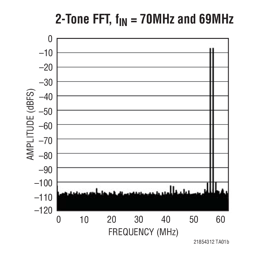 LTC2144-12Ӧͼ